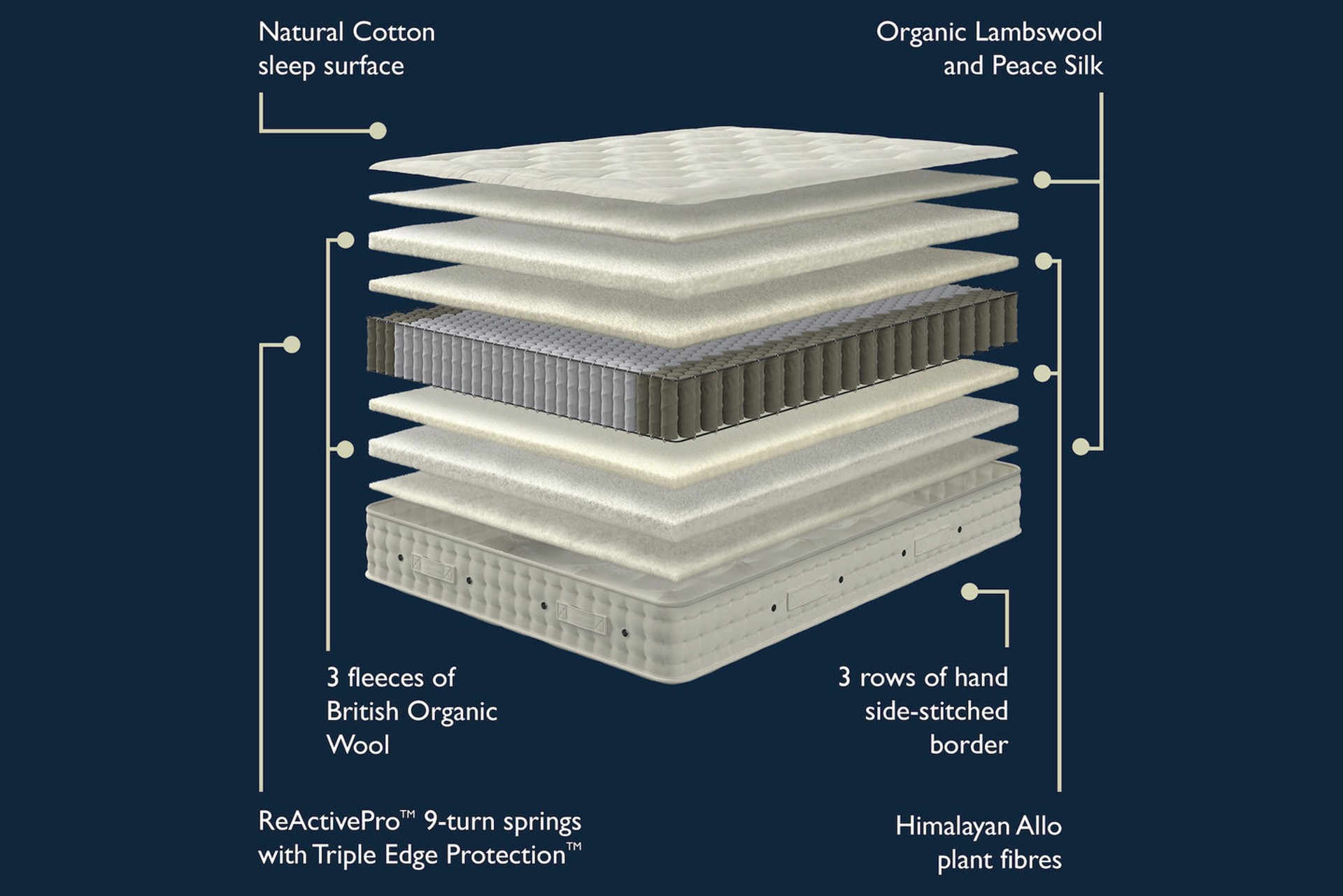 A breakdown of the inner makeup of the eco friendly mattress used on the Hypnos Luxurious Earth 04 Divan Bed Set On Castors