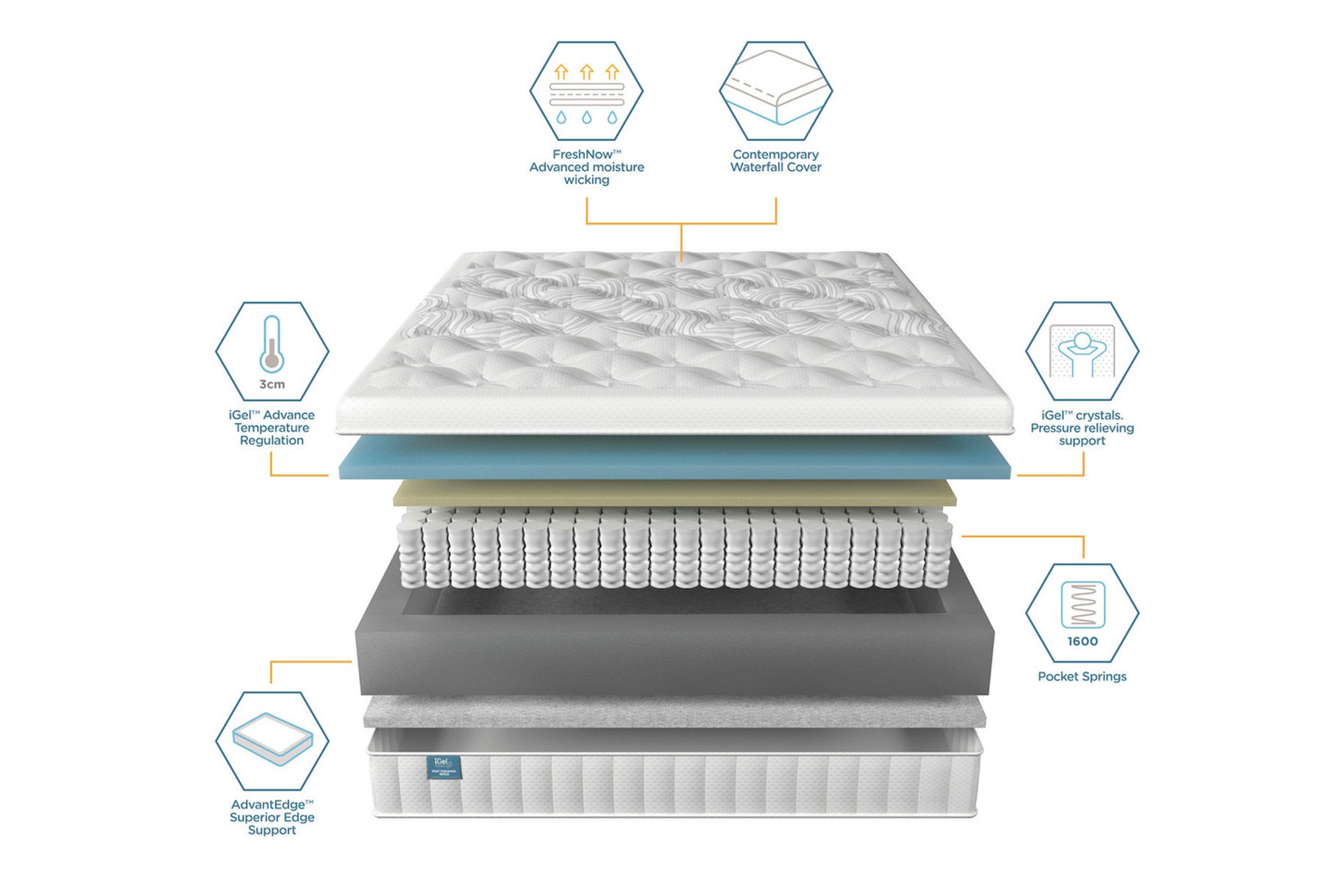 A break down of the different mattress technologies and their purpose within the iGel Advance 1600i temperature regulating mattress