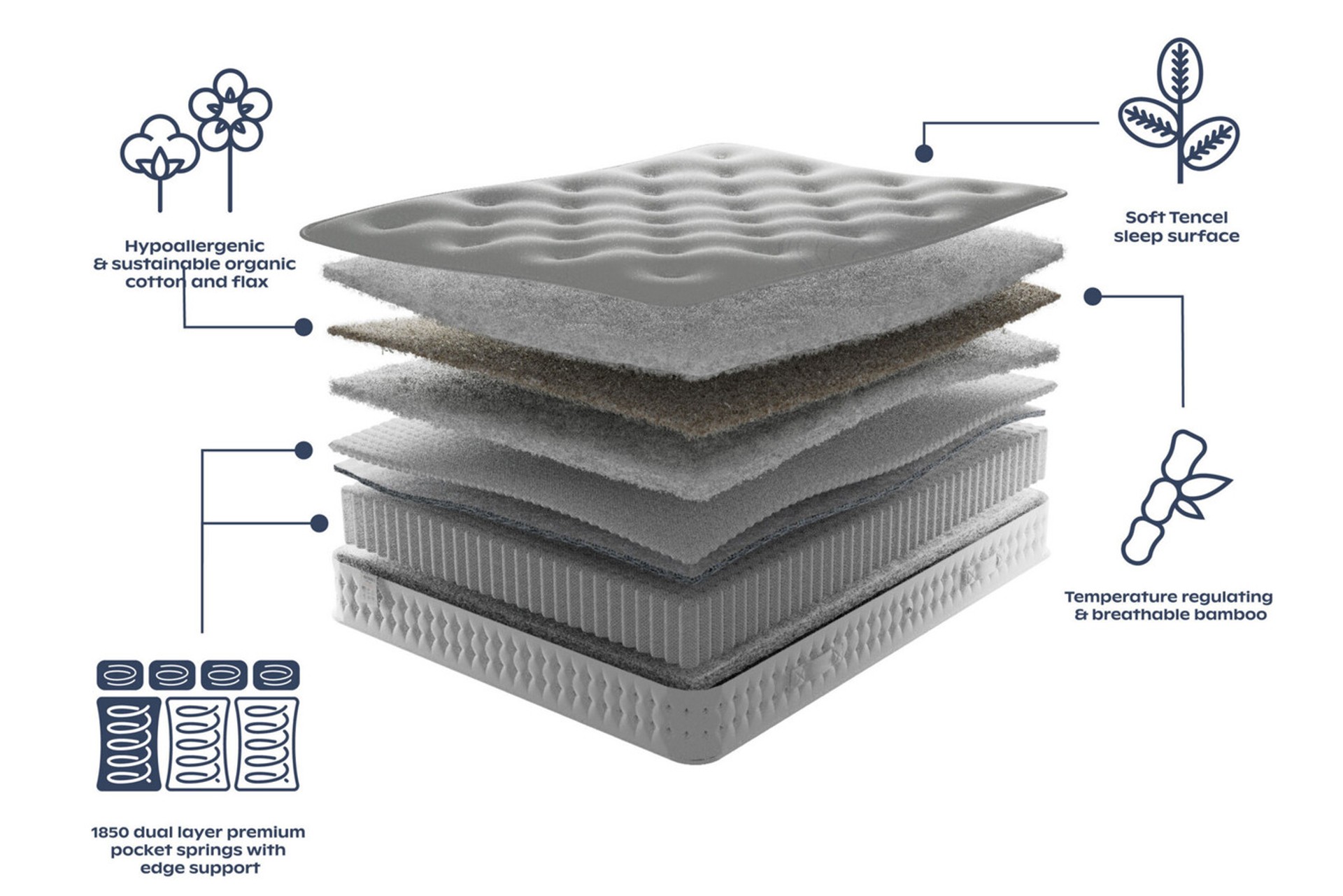 A visual breakdown of the different materials used in the plant-based slumberland mattress