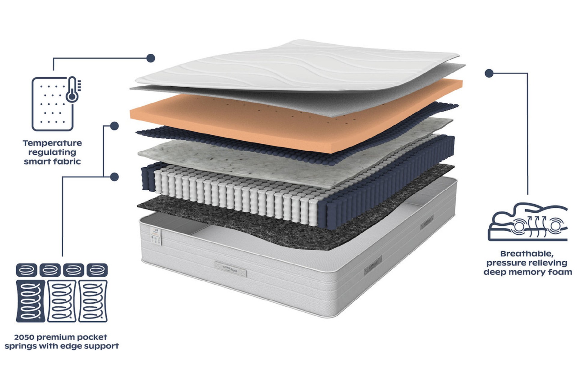 Slumberland Air Memory Foam Mattress infographic demonstrating the multiple mattress layers and their functionality