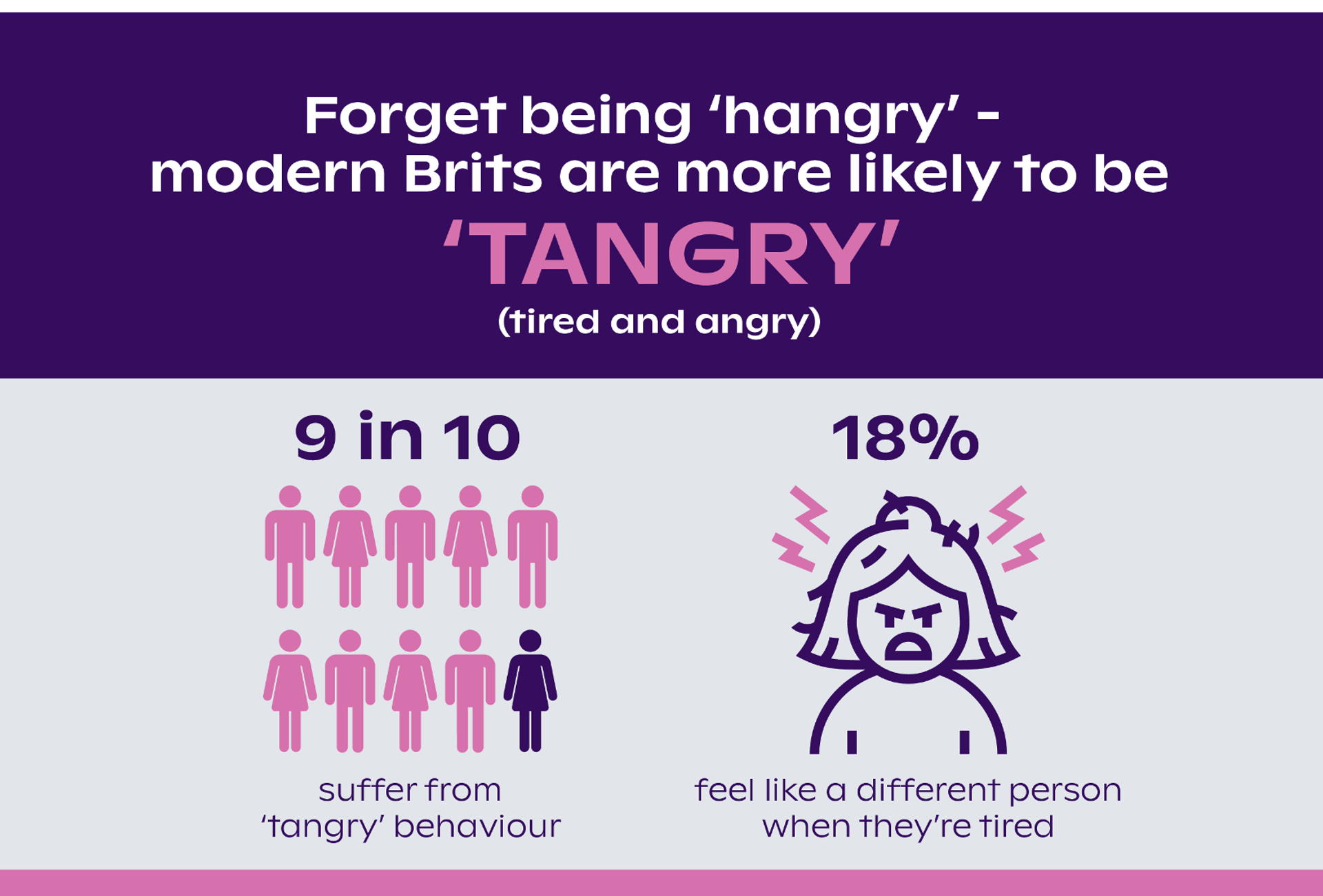 9 in 10 people suffer from tired and angry behaviour according to our latest survey.