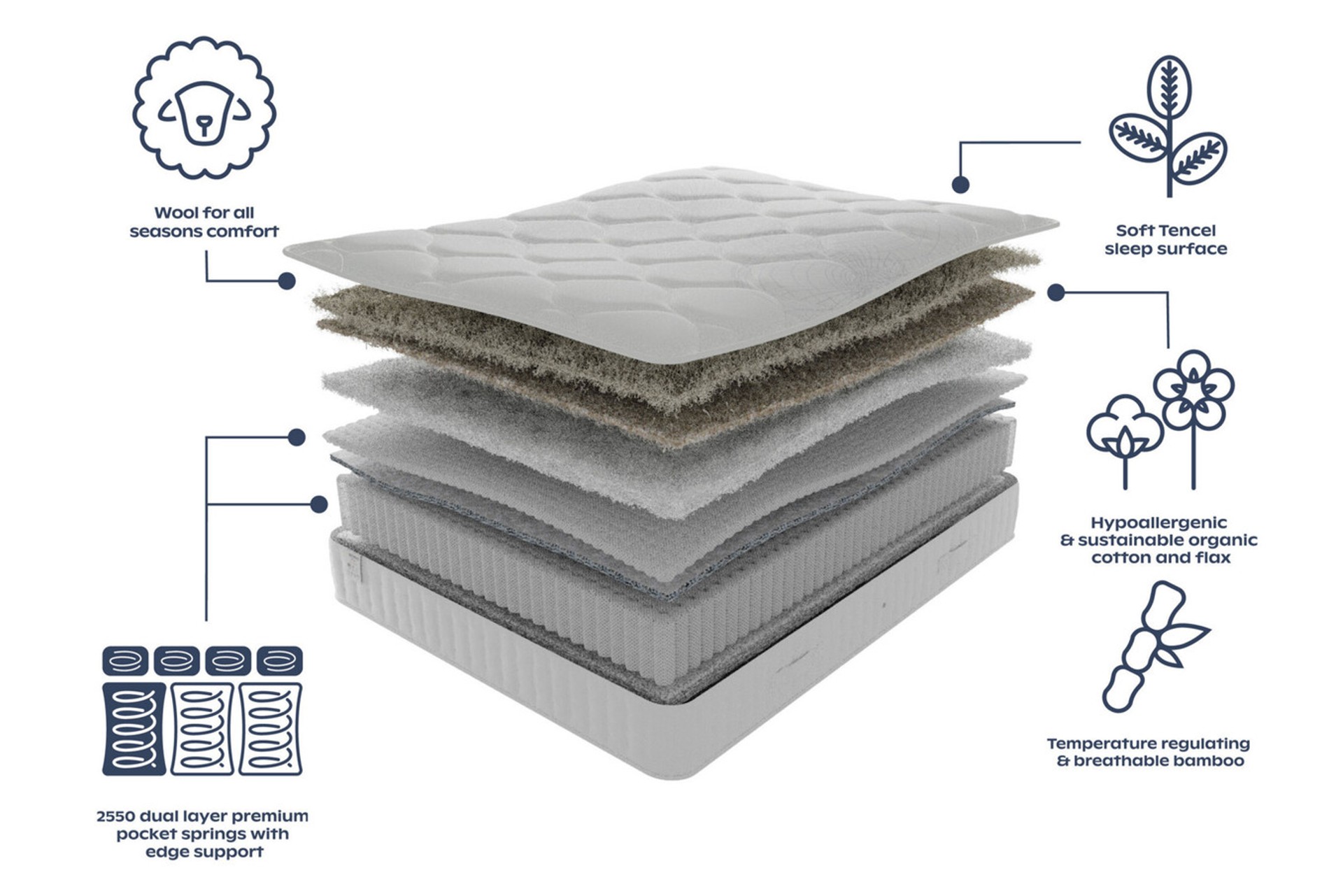 A visual breakdown of the materials used in making the premium wool mattress