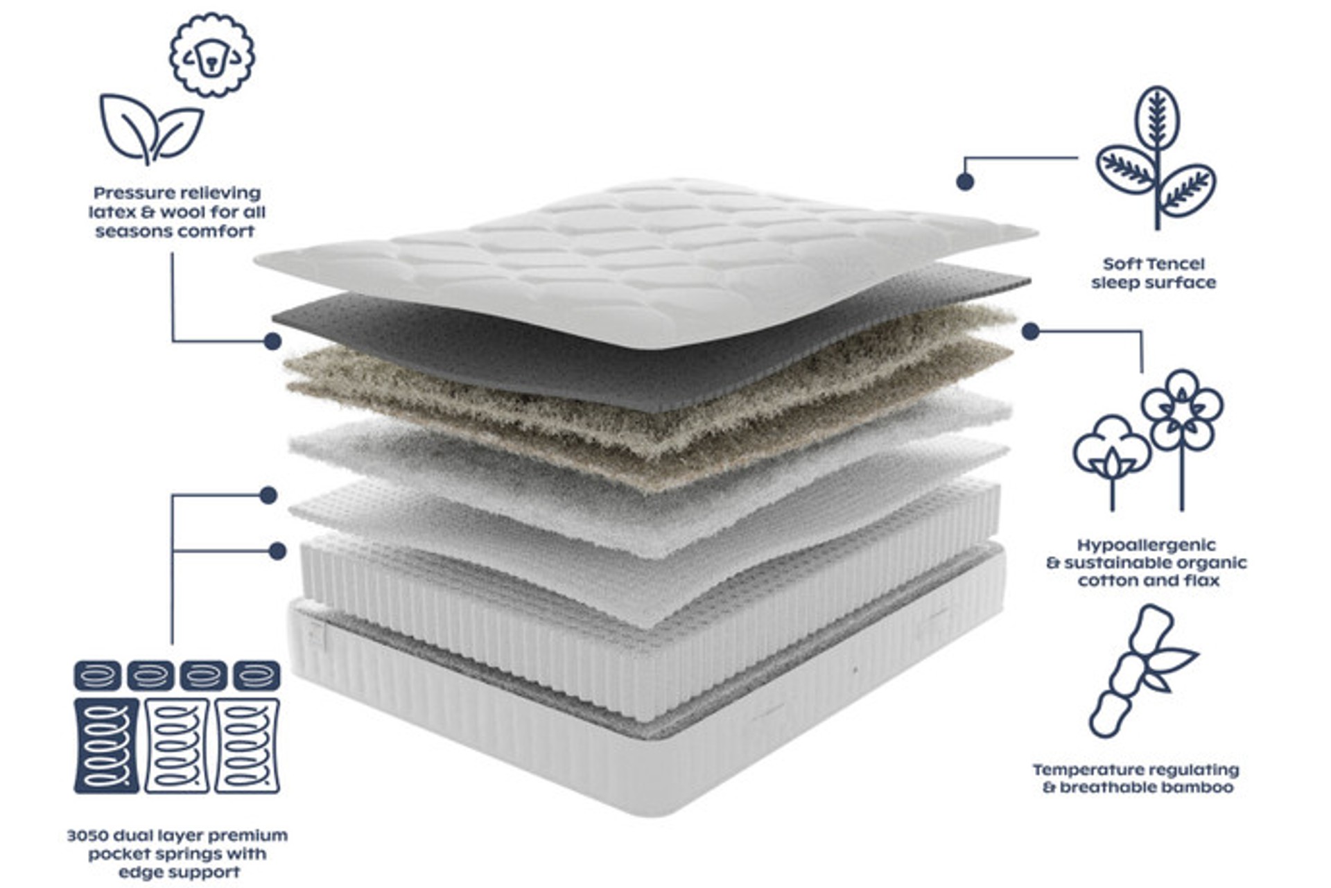 A visual breakdown of the materials used in the various layers to make the Wool Ultimate mattress